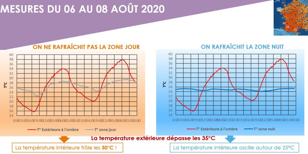 climatisation ou rafraîchissement écologique