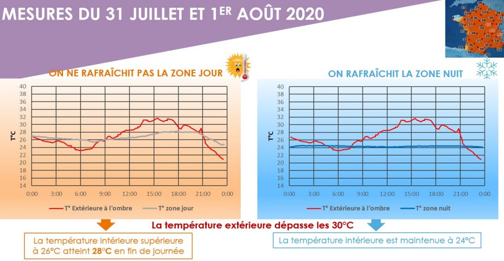 rafraîchissement écologique et confort d'été