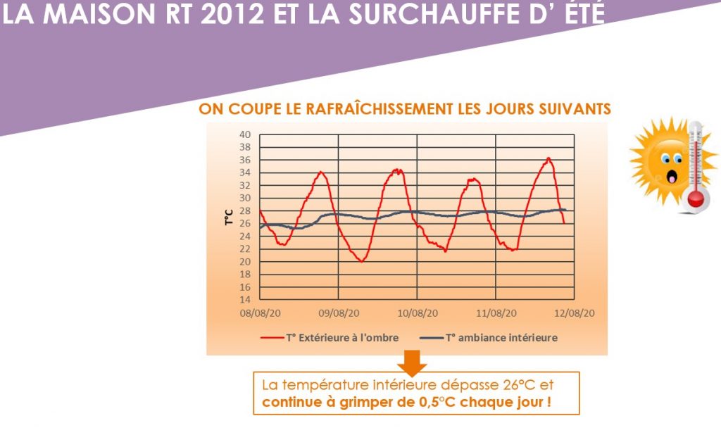 surchauffe d'été