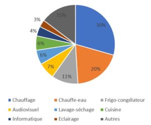 reduire sa facture énergétique